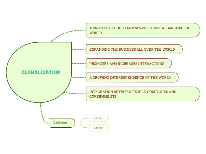 GLOBALIZATION - Mind Map